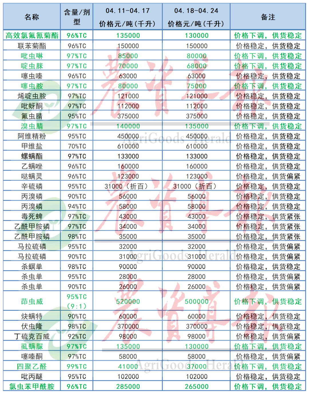 草甘膦、氯虫苯甲酰胺等10余种原药价格下调
