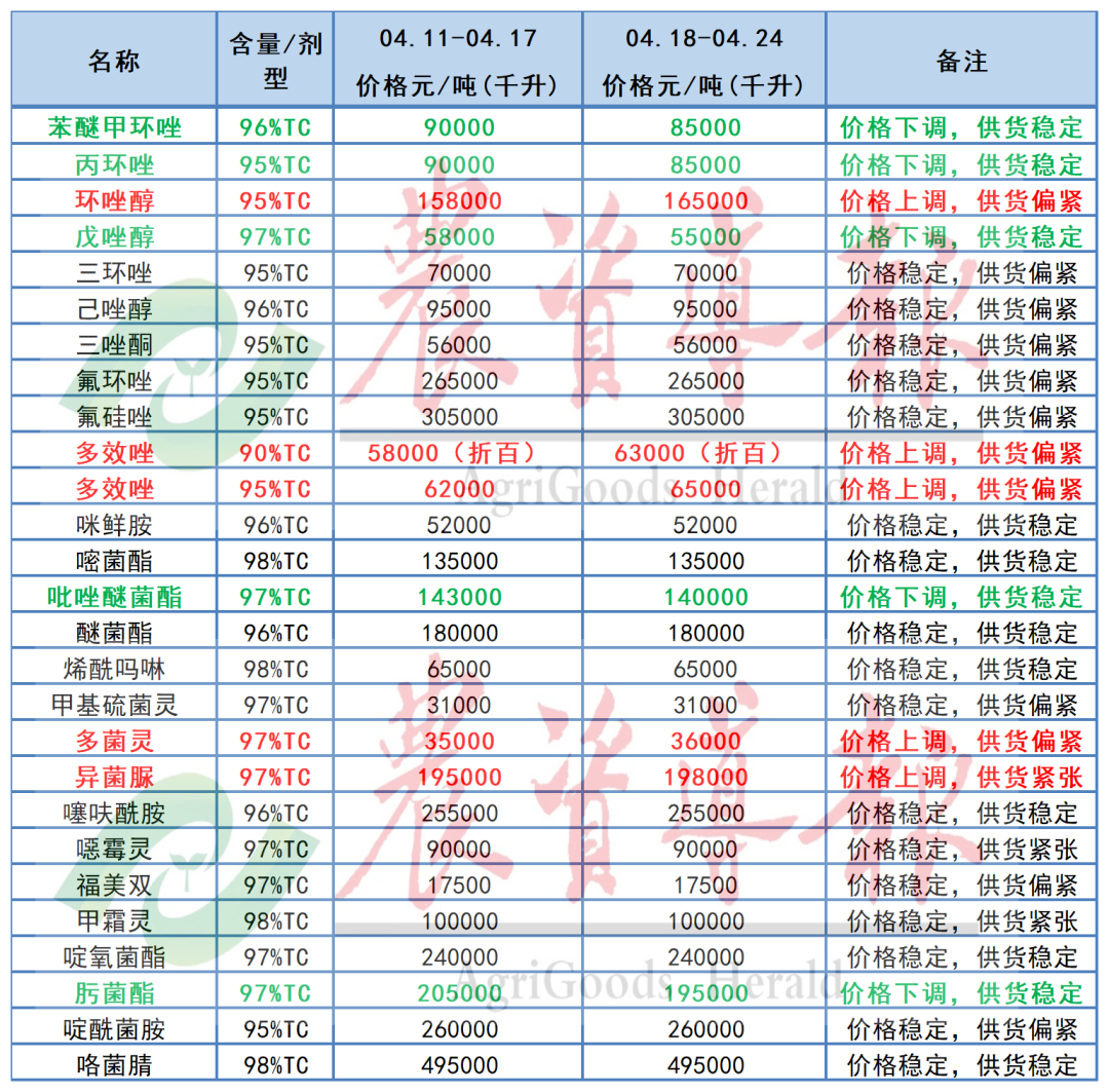 草甘膦、氯虫苯甲酰胺等10余种原药价格下调