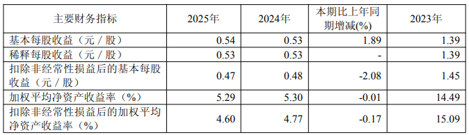 海利尔营收净利润双增长