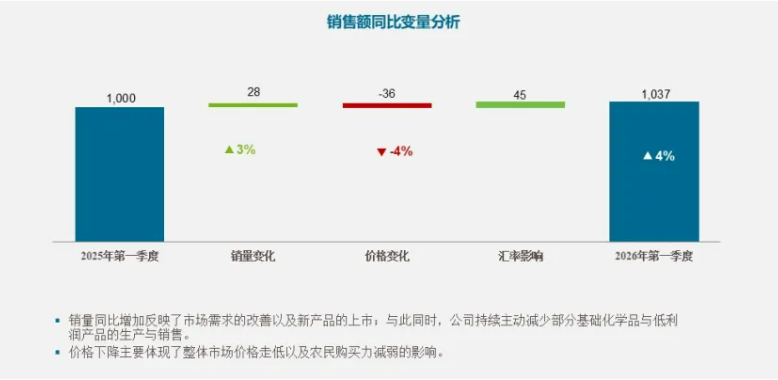 安道麦2026年Q1 营收10.37亿美元，″奋进″转型计划下一步瞄准盈利性增长