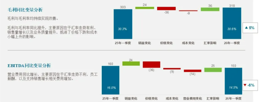 安道麦2026年Q1 营收10.37亿美元，″奋进″转型计划下一步瞄准盈利性增长