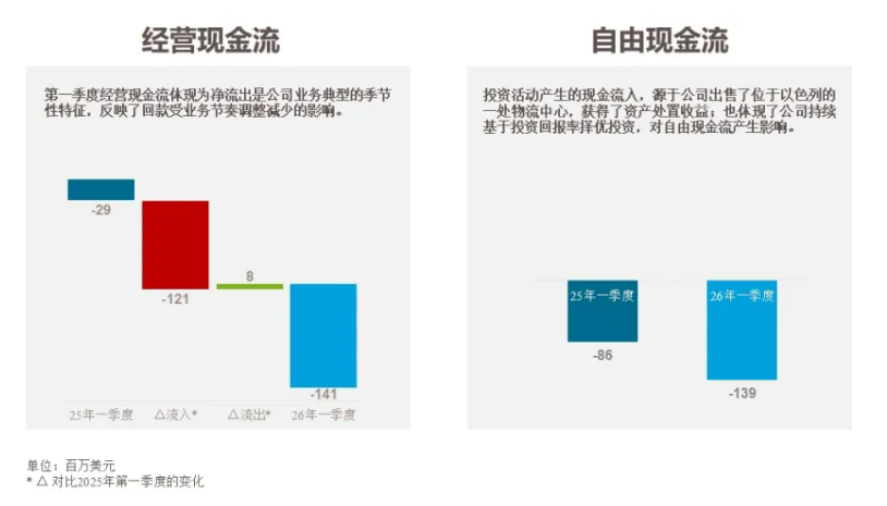 安道麦2026年Q1 营收10.37亿美元，″奋进″转型计划下一步瞄准盈利性增长