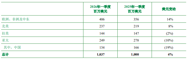 安道麦2026年Q1 营收10.37亿美元，″奋进″转型计划下一步瞄准盈利性增长
