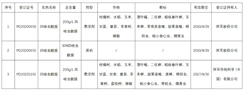 新型双酰胺类杀虫剂四唑虫酰胺在美国、加拿大及澳大利亚等的登记产品盘点