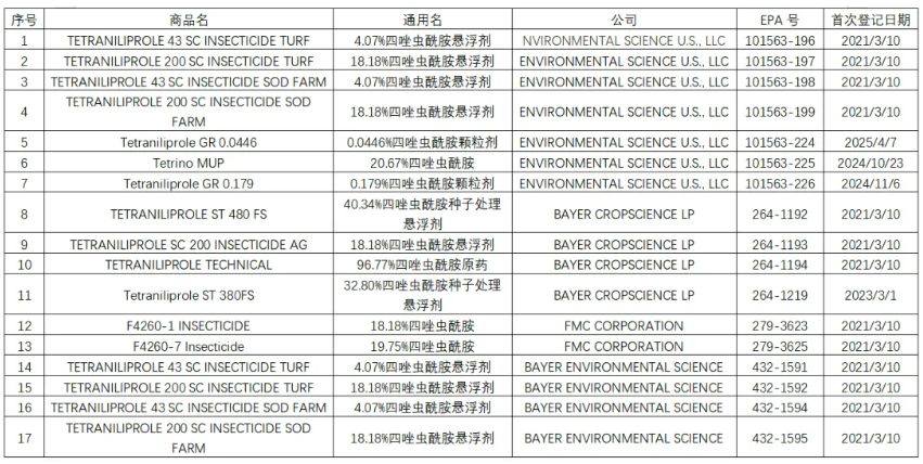 新型双酰胺类杀虫剂四唑虫酰胺在美国、加拿大及澳大利亚等的登记产品盘点
