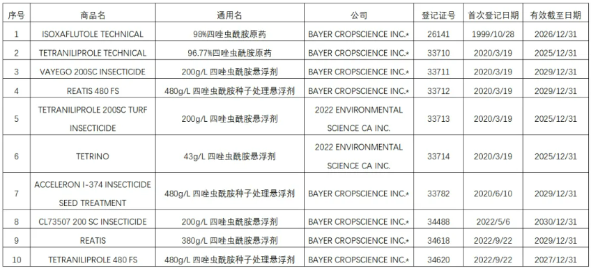 新型双酰胺类杀虫剂四唑虫酰胺在美国、加拿大及澳大利亚等的登记产品盘点