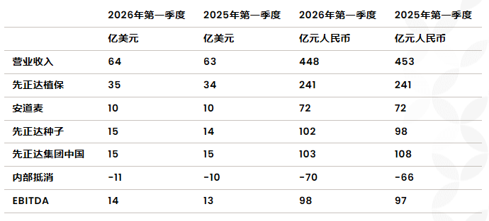 先正达一季度营收64亿美元，四大业务单元均实现营收增长、利润率提升