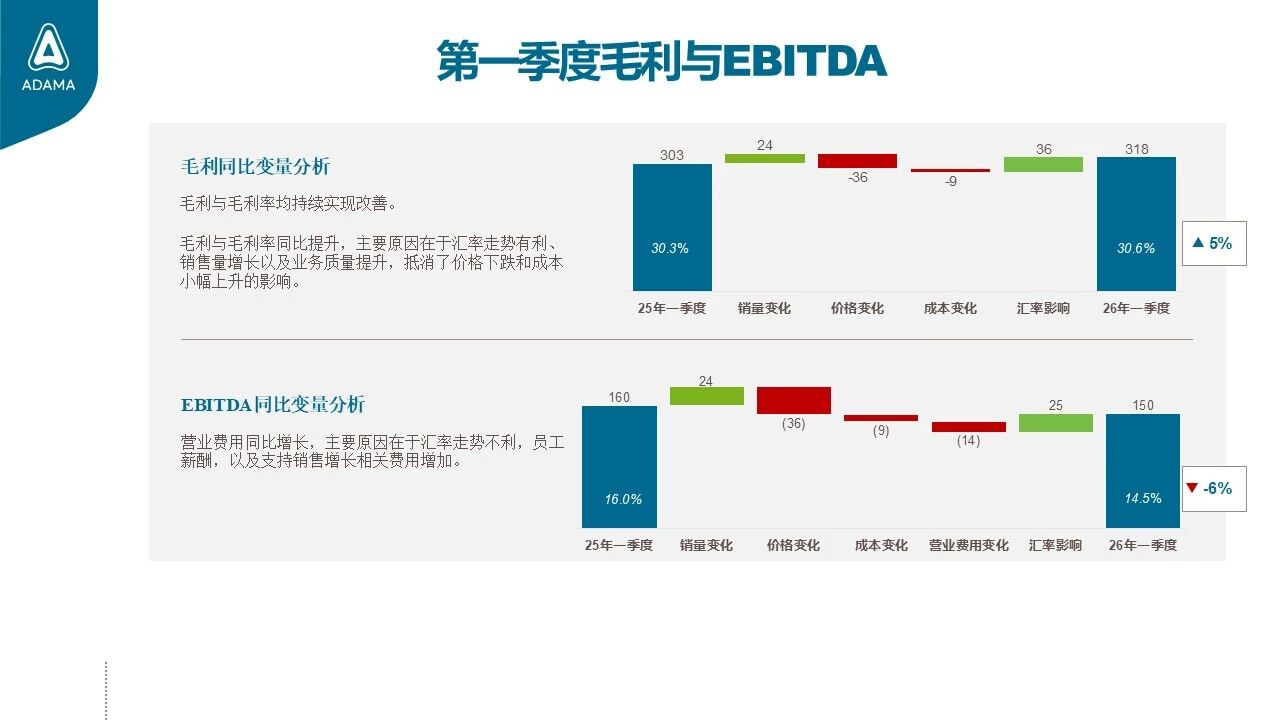 安道麦：销售额增长，净利润提升