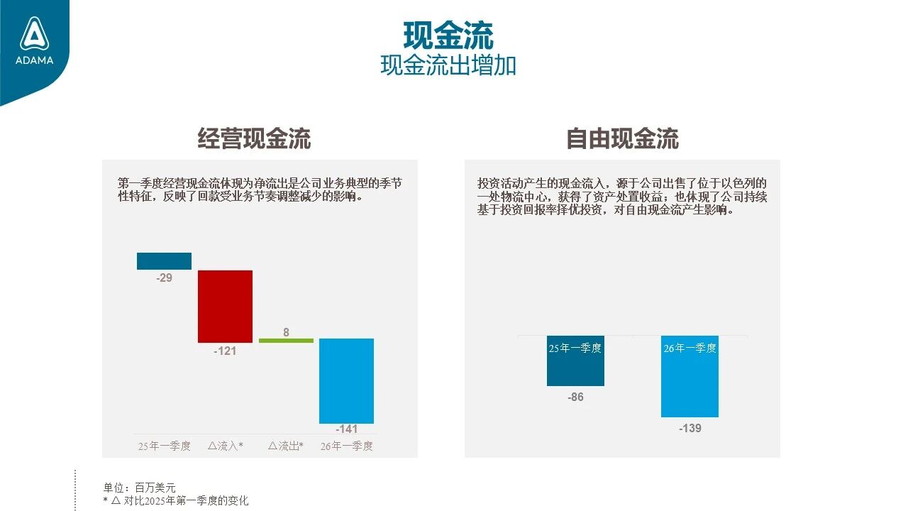 安道麦：销售额增长，净利润提升