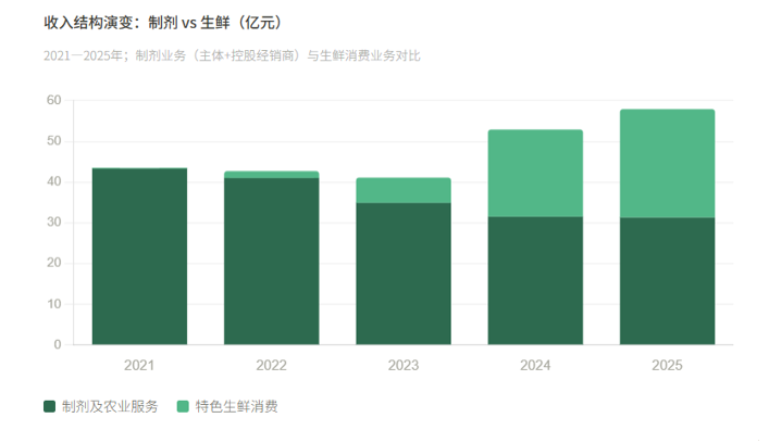 当蓝莓撑起一家农药公司近半收入：诺普信五年年报深度拆解
