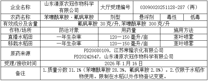 新一批689个农药拟登记：苯嘧磺草胺、啶氧菌酯原药量增；氟吡菌酰胺首登杀线微囊；氯氟醚菌唑、双丙环虫酯再现新复配