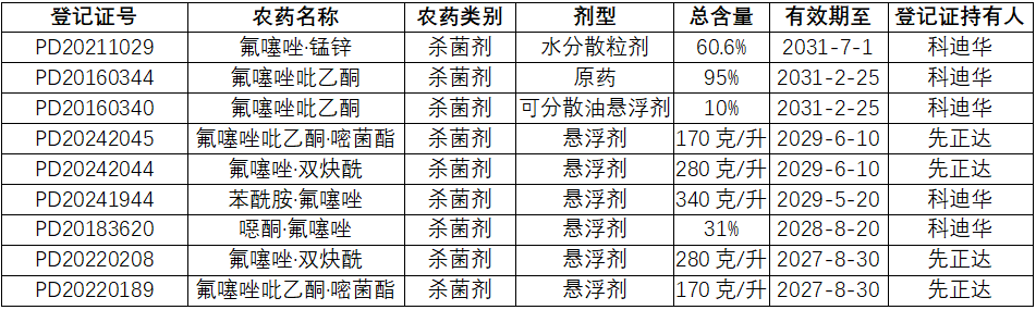 80个！氟噻唑吡乙酮在八大主要市场的登记产品汇总
