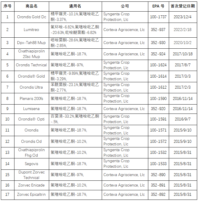 80个！氟噻唑吡乙酮在八大主要市场的登记产品汇总