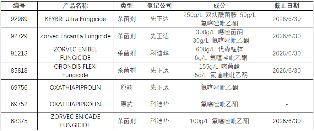 80个！氟噻唑吡乙酮在八大主要市场的登记产品汇总