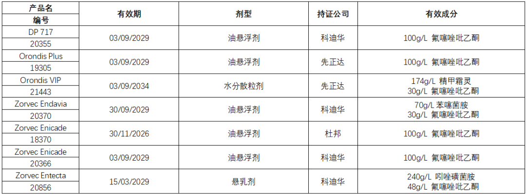 80个！氟噻唑吡乙酮在八大主要市场的登记产品汇总
