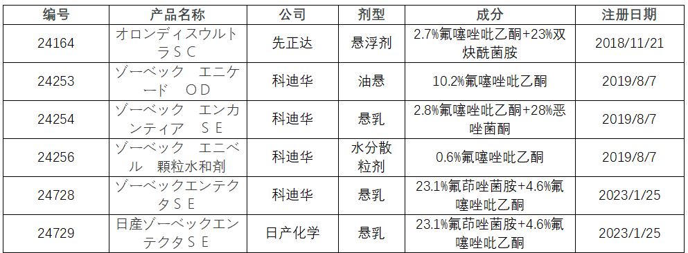 80个！氟噻唑吡乙酮在八大主要市场的登记产品汇总