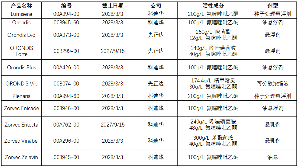 80个！氟噻唑吡乙酮在八大主要市场的登记产品汇总