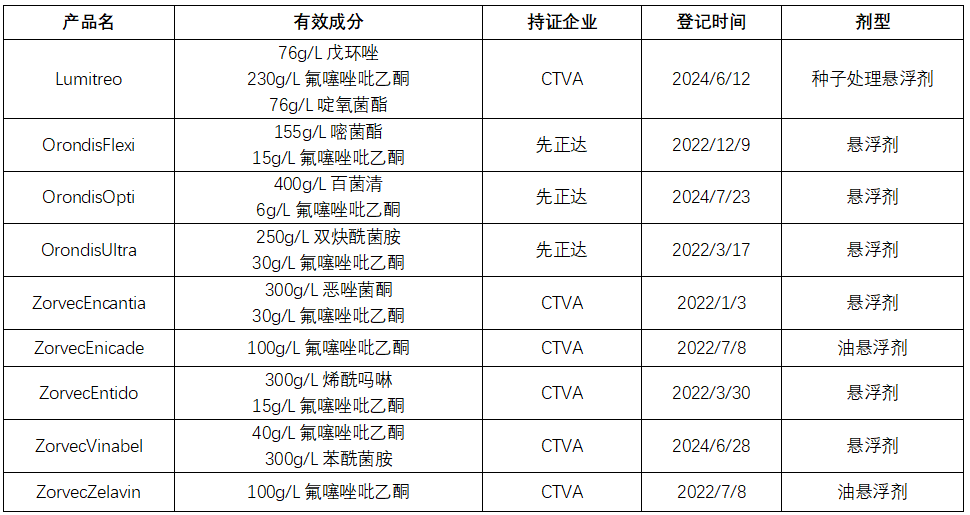 80个！氟噻唑吡乙酮在八大主要市场的登记产品汇总