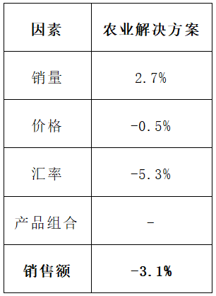 巴斯夫一季度销售额160.2亿欧元：农业板块销量稳健增长2.7%，但汇率拖累明显