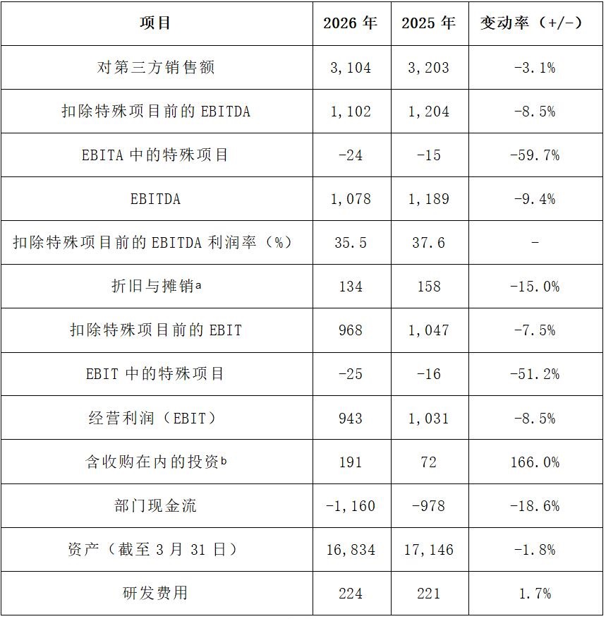 巴斯夫一季度销售额160.2亿欧元：农业板块销量稳健增长2.7%，但汇率拖累明显