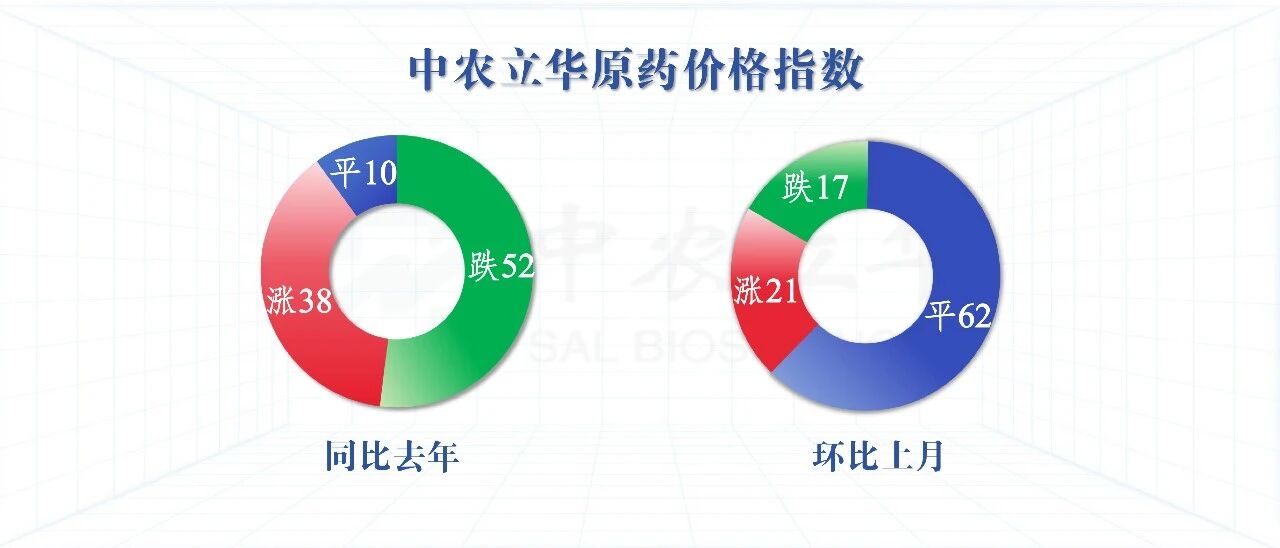 氯虫苯甲酰胺等百余种农药行情最新发布