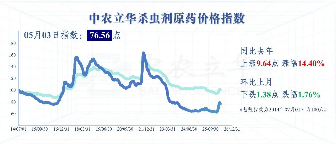 氯虫苯甲酰胺等百余种农药行情最新发布