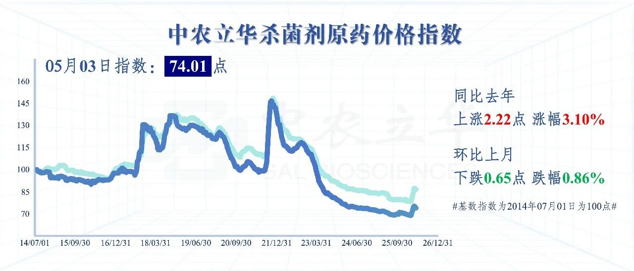 氯虫苯甲酰胺等百余种农药行情最新发布