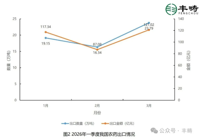 2026年Q1中国农药进出口"V型"反弹，3月强势修复超年初水平