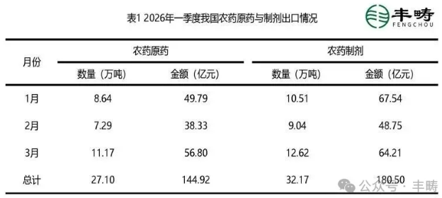 2026年Q1中国农药进出口"V型"反弹，3月强势修复超年初水平