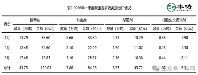 2026年Q1中国农药进出口"V型"反弹，3月强势修复超年初水平