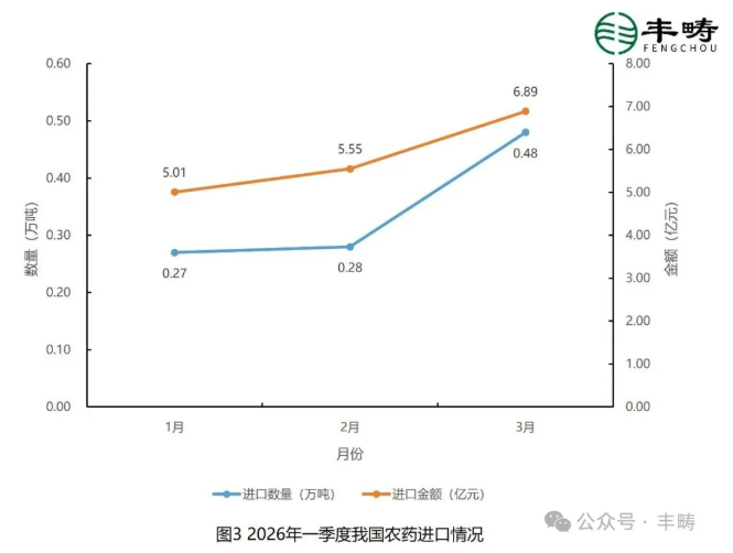 2026年Q1中国农药进出口"V型"反弹，3月强势修复超年初水平