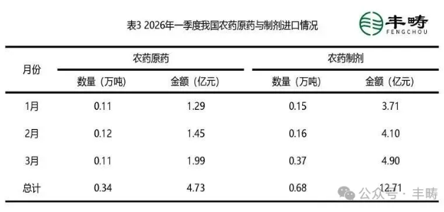 2026年Q1中国农药进出口"V型"反弹，3月强势修复超年初水平