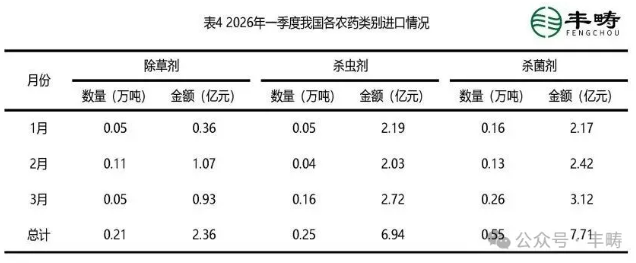 2026年Q1中国农药进出口"V型"反弹，3月强势修复超年初水平
