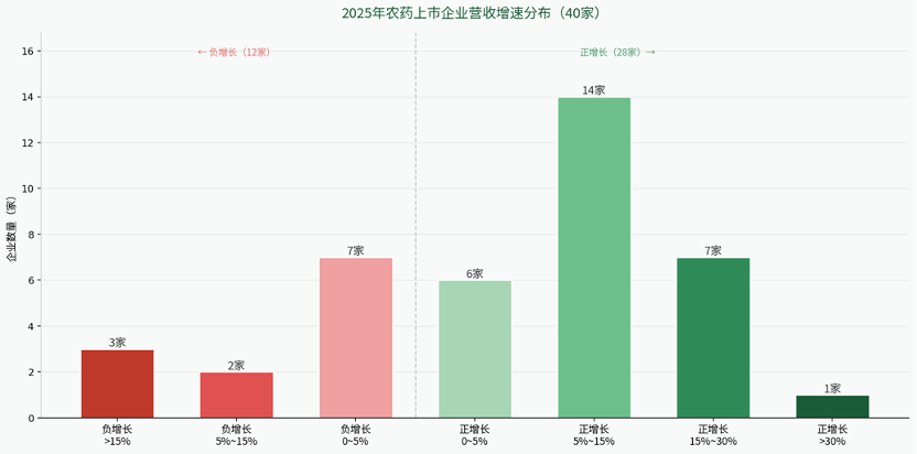 2025年中国农药上市企业年报概览：穿越底部，强者加速分化