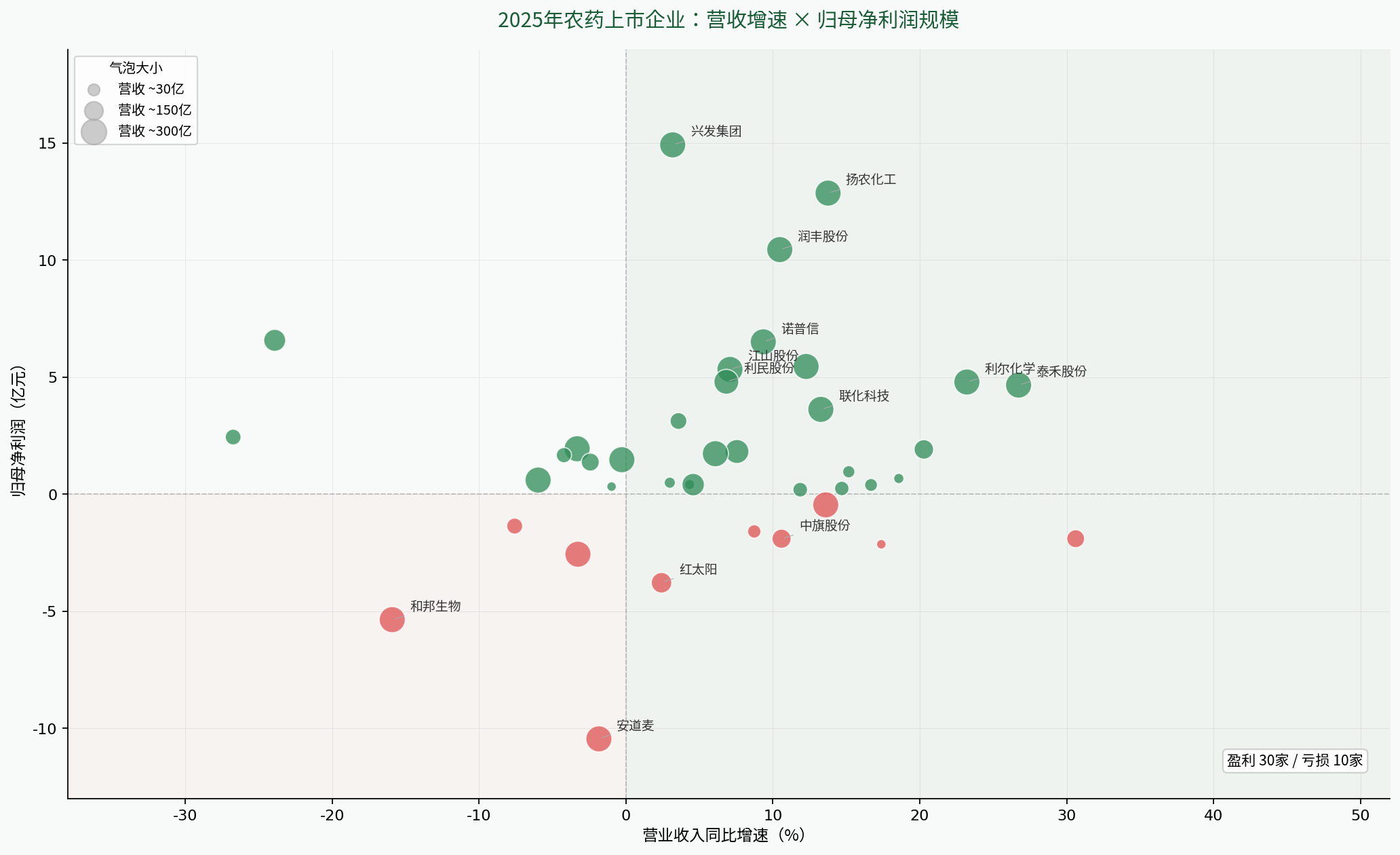 2025年中国农药上市企业年报概览：穿越底部，强者加速分化