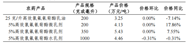 我国大宗农药制剂价格调查汇总