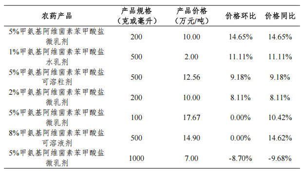 我国大宗农药制剂价格调查汇总