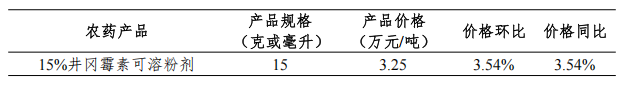 我国大宗农药制剂价格调查汇总