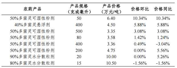 我国大宗农药制剂价格调查汇总