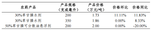 我国大宗农药制剂价格调查汇总