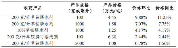 我国大宗农药制剂价格调查汇总