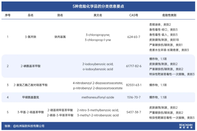 3-氯丙炔、2-硝基-3-甲基苯甲酸等5种新增危化品的分类信息与监管要求正式发布