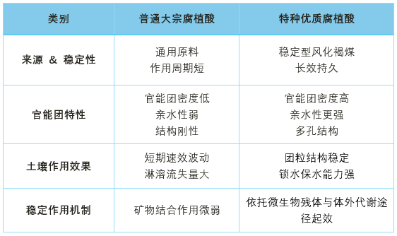 激活土壤潜能：以高性能定制化腐植酸体系，破解生物刺激素配方兼容与持效瓶颈