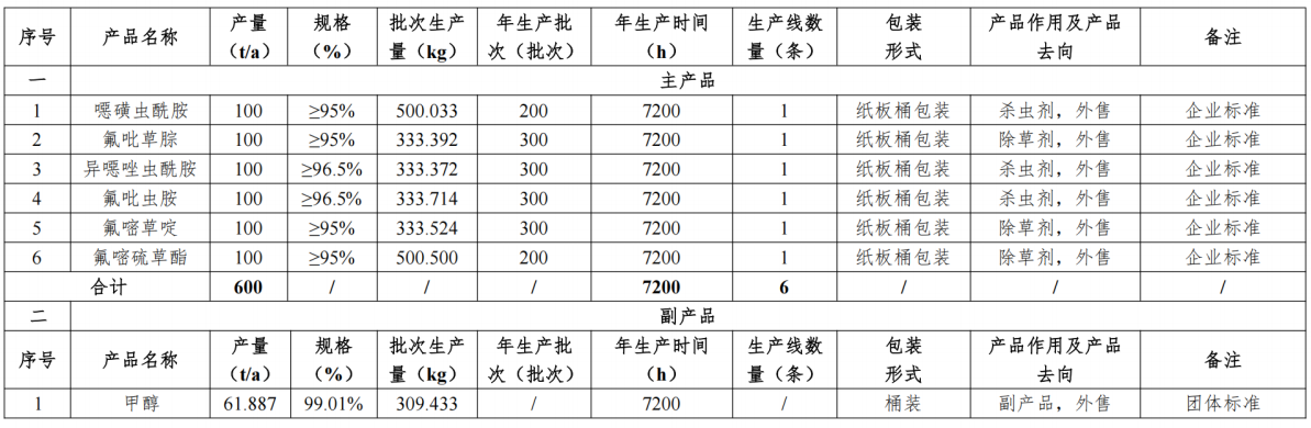 投资3亿元，六大农药原药项目拟建