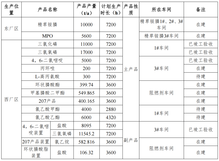 投资3亿元，六大农药原药项目拟建