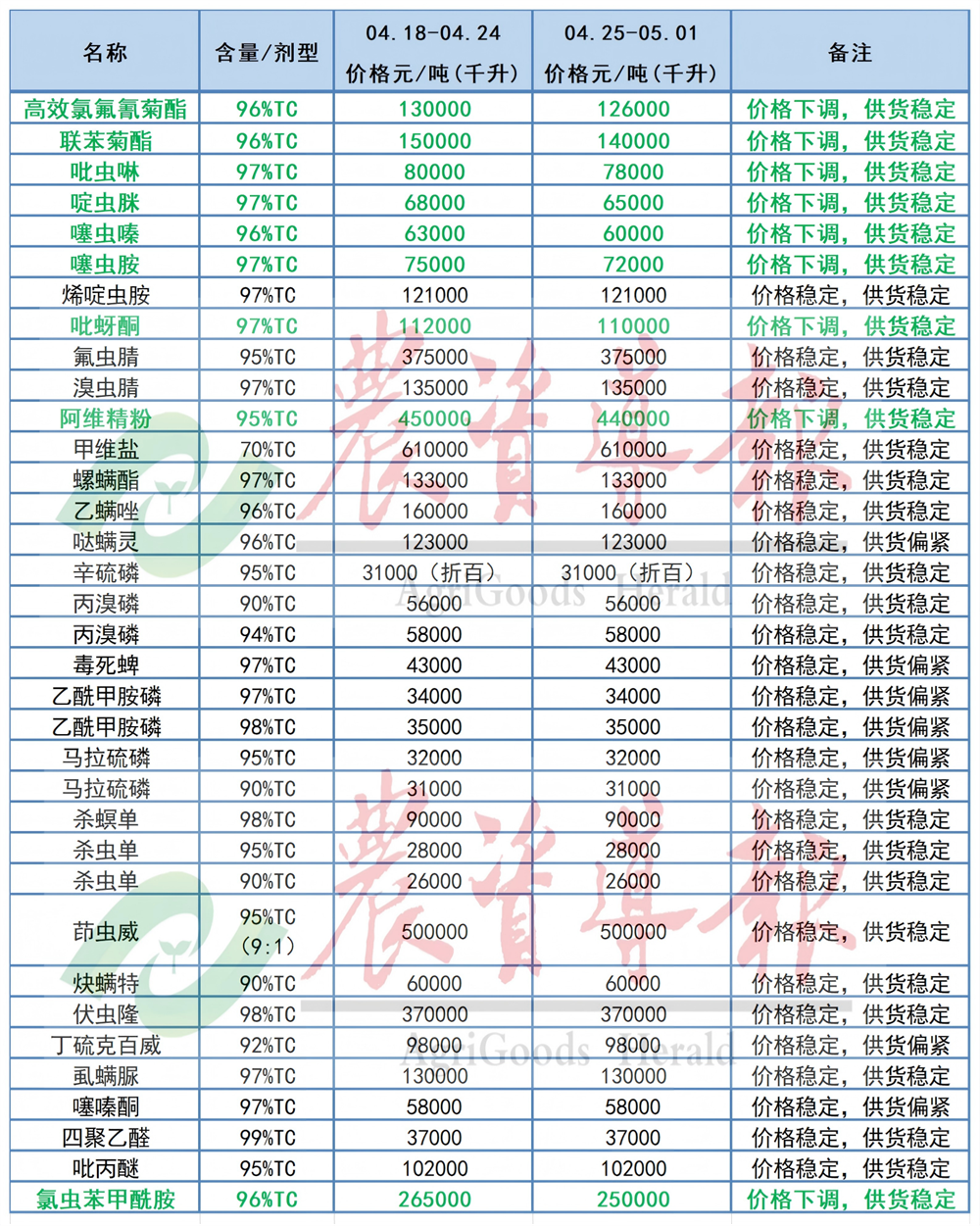 阿维菌素、氯虫苯甲酰胺等15种原药价格下调
