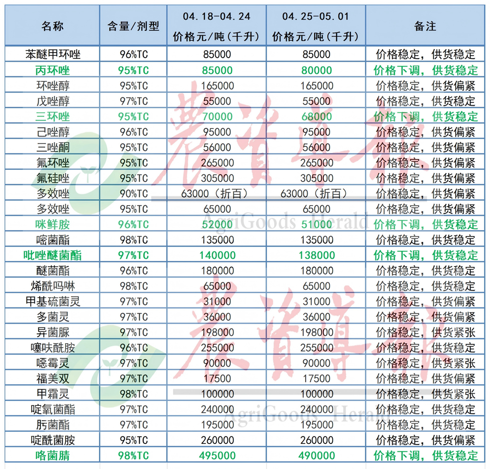 阿维菌素、氯虫苯甲酰胺等15种原药价格下调