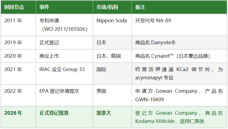 新机理杀螨剂Acynonapyr获北美登记，日本曹达填上了叶螨神经靶点数十年的空缺