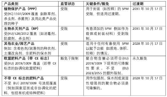 一文读懂：欧盟如何监管含微塑料的植物保护产品、生物杀灭剂产品及肥料