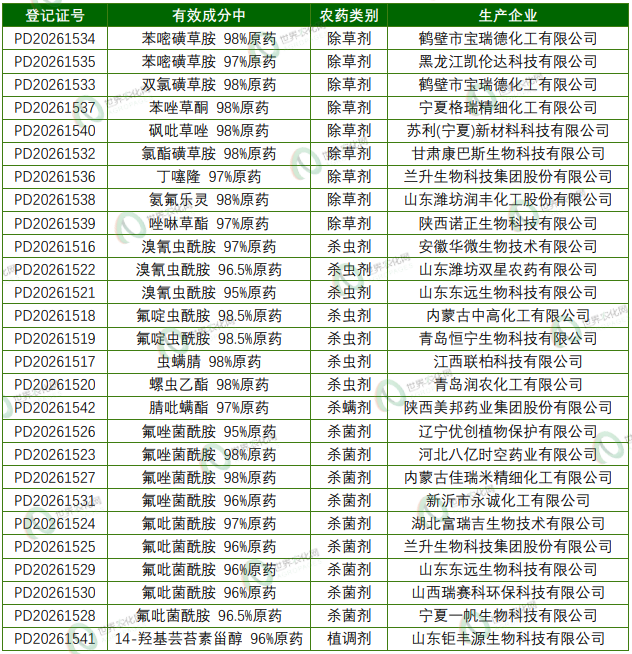 2026年3-4月农药登记速递丨568个产品正式登记，氟吡/氟唑菌酰胺及溴氰虫酰胺等成分原药、制剂登记热度不减